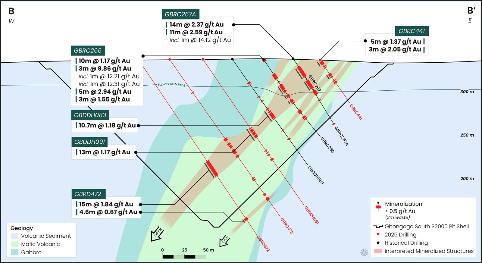 Gbongogo South cross-section showing drill intercepts and pit shell