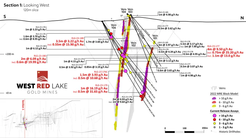 Rowan cross-section produced for West Red Lake Gold