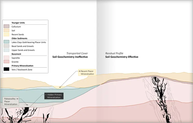 Schematic section of transported cover and residual profile produced for Cabral Gold