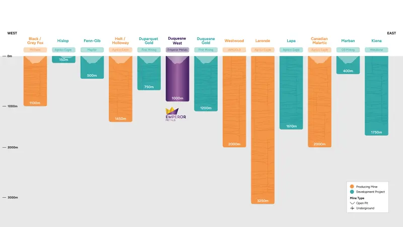 Abitibi mine depth comparison chart produced for Emperor Metals