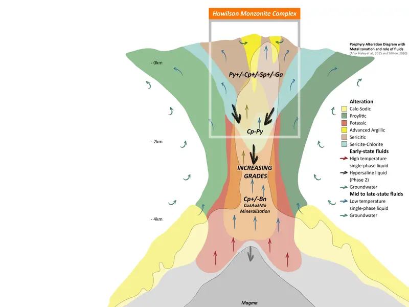 Porphyry deposit model schematic
