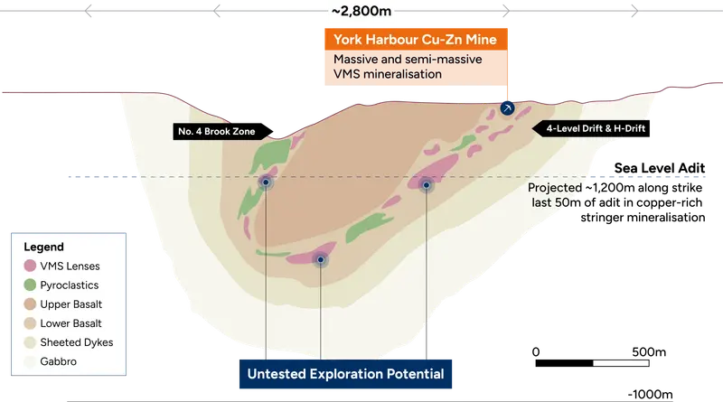 York Harbour copper-zinc mine schematic section